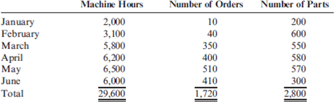 Account Analysis to Determine Cost Behavior  Darnell Poston, owner of Poston Manufacturing, Inc., wants to determine the cost behavior of labor and overhead. Darnell pays his workers a salary; during busy times, everyone works to get the orders out. Temps (temporary workers hired through an agency) may be hired to pack and prepare completed orders for shipment. During slower times, Darnell catches up on bookkeeping and administrative tasks while the salaried workers do preventive maintenance, clean the lines and building, etc. Temps are not hired during slow times. Darnell found that workers' salaries, temp agency payments, rentals, utilities, and plant and equipment depreciation are the largest dollar accounts. He believes that workers' salaries and plant and equipment depreciation are fixed, temp agency payments are associated with the number of orders (since temp workers are used to pack and prepare completed orders for shipment), and electricity is associated with the number of machine hours. When the number of different parts stored by Poston exceeds the space in the materials storeroom, Darnell rents nearby warehouse space. He can rent as much or as little space as he wants on a month-to-month basis. Therefore, he believes warehouse rental payments are variable with the number of parts purchased and stored. The account balances for the past six months as well as the six-month total are as follows:     Information on number of machine hours, orders, and parts for the six-month period follows:     Required:  1. Calculate the monthly average account balance for each account. Calculate the average monthly amount for each of the three drivers. 2. Calculate fixed monthly cost and the variable rates for temp agency payments, warehouse rent, and electricity. Express the results in the form of an equation for total cost. 3. In July, Darnell predicts there will be 420 orders, 250 parts, and 5,900 machine hours. What is the total labor and overhead cost for July? 4. What if Darnell buys a new machine in July for $24,000? The machine is expected to last 10 years and will have no salvage value at the end of that time. What part of the cost equation will be affected? How? What is the new expected cost in July?