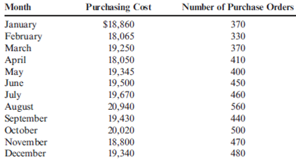 High-Low Method to Determine Fixed Cost and Variable Rate  Dohini Manufacturing Company had the following 12 months of data on purchasing cost and number of purchase orders.     Required:  1. Determine the high point and the low point. 2. Calculate the variable rate for purchasing cost based on the number of purchase orders. 3. Calculate the fixed monthly cost of purchasing. 4. Write the cost formula for the purchasing activity showing the fixed cost and the variable rate. 5. If Dohini Manufacturing Company estimates that next month will have 430 purchase orders, what is the total estimated purchasing cost for that month? 6. What if Dohini Manufacturing wants to estimate purchasing cost for the coming year and expects 5,340 purchase orders? What will estimated total purchasing cost be? What is the total fixed purchasing cost? Why doesn't it equal the fixed cost calculated in Requirement 3 above?