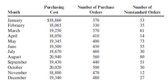Using Multiple Regression Results to Construct and Apply a Cost Formula  The controller for Dohini Manufacturing Company felt that the number of purchase orders alone did not explain the monthly purchasing cost. He knew that nonstandard orders (for example, one requiring an overseas supplier) took more time and effort. He collected data on the number of nonstandard orders for the past 12 months and added that information to the data on purchasing cost and number of purchase orders.     Multiple regression was run on the above data; the coefficients shown by the regression program are:     Required:  1. Construct the cost formula for the purchasing activity showing the fixed cost and the variable rate. 2. If Dohini Manufacturing Company estimates that next month will have 430 purchase orders and 45 nonstandard orders, what is the total estimated purchasing cost for that month? (Round your answer to the nearest dollar.) 3. What if Dohini Manufacturing wants to estimate purchasing cost for the coming year and expects 5,340 purchase orders and 580 nonstandard orders? What will estimated total purchasing cost be? What is the total fixed purchasing cost? Why doesn't it equal the fixed cost calculated in Requirement 2 above? (Round your answers to the nearest dollar.)