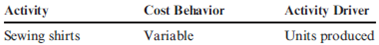 Variable, Fixed, and Mixed Costs  Classify the following costs of activity inputs as variable, fixed, or mixed. Identify the activity and the associated activity driver that allow you to define the cost behavior. For example, assume that the resource input is  cloth in a shirt.  The activity would be  sewing shirts,  the cost behavior  variable,  and the activity driver  units produced.  Prepare your answers in the following format:     a. Flu vaccine b. Salaries, equipment, and materials used for moving materials in a factory c. Forms used to file insurance claims d. Salaries, forms, and postage associated with purchasing e. Printing and postage for advertising circulars f. Equipment, labor, and parts used to repair and maintain production equipment g. Power to operate sewing machines in a clothing factory h. Wooden cabinets enclosing audio speakers i. Advertising j. Sales commissions k. Fuel for a delivery van l. Depreciation on a warehouse m. Depreciation on a forklift used to move partially completed goods n. X-ray film used in the radiology department of a hospital o. Rental car provided for a client