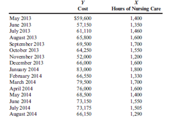 High-Low Method, Scatterplot, Regression  Weber Valley Regional Hospital has collected data on all of its activities for the past 16 months. Data for cardiac nursing care follow:     Required:  1. Using the high-low method, calculate the variable rate per hour and the fixed cost for the nursing care activity. 2. Run a regression on the data, using hours of nursing care as the independent variable. Predict cost for the cardiac nursing care for September 2014 if 1,400 hours of nursing care are forecast. Evaluate the regression equation. How comfortable are you with the predicted cost for September 2014? 3. Upon looking into the events that happened at the end of 2013, you find that the cardiology ward bought a cardiac-monitoring machine for the nursing station. Administrators also decided to add a new supervisory position for the evening shift. Monthly depreciation on the monitor and the salary of the new supervisor together total $10,000. Now, run two regression equations, one for the observations from 2013 and the second using only the observations for the eight months in 2014. Discuss your findings. What is your predicted cost of the cardiac nursing care activity for September 2013?