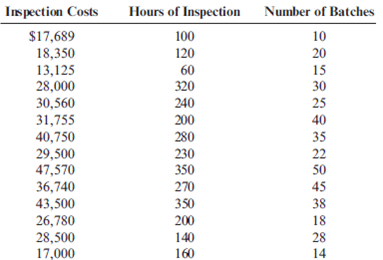 Multiple Regression, Confidence Intervals, Reliability of Cost Formulas  Randy Harris, controller, has been given the charge to implement an advanced cost management system. As part of this process, he needs to identify activity drivers for the activities of the firm. During the past four months, Randy has spent considerable effort identifying activities, their associated costs, and possible drivers for the activities' costs. Initially, Randy made his selections based on his own judgment using his experience and input from employees who perform the activities. Later, he used regression analysis to confirm his judgment. Randy prefers to use one driver per activity, provided that an R 2 of at least 80 percent can be produced. Otherwise, multiple drivers will be used, based on evidence provided by multiple regression analysis. For example, the activity of inspecting finished goods produced an R 2 of less than 80 percent for any single activity driver. Randy believes, however, that a satisfactory cost formula can be developed using two activity drivers: the number of batches and the number of inspection hours. Data collected for a 14-month period are as follows:     Required:  1. Calculate the cost formula for inspection costs using the two drivers, inspection hours and number of batches. Are both activity drivers useful? What does the R 2 indicate about the formula? 2. Using the formula developed in Requirement 1, calculate the inspection cost when 300 inspection hours are used and 30 batches are produced. Prepare a 90 percent confidence interval for this prediction.