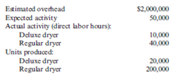 Applied Overhead and Unit Overhead Cost: Plantwide Rates  Seco, Inc., produces two types of clothes dryers: deluxe and regular. Seco uses a plantwide rate based on direct labor hours to assign its overhead costs. The company has the following estimated and actual data for the coming year:     Required:  1. Calculate the predetermined plantwide overhead rate and the applied overhead for each product, using direct labor hours. 2. Calculate the overhead cost per unit for each product. 3. What if the deluxe product used 20,000 hours (to produce 20,000 units) instead of 10,000 hours (total expected hours remain the same)? Calculate the effect on the profitability of this product line if all 20,000 units are sold, and then discuss the implications of this outcome.