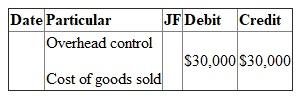 The past year's data of Warner Company is given: 1.Given:   Over head variance is     2.On proration as per the balances given:     Unadjusted   3.    