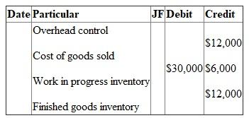 The past year's data of Warner Company is given: 1.Given:   Over head variance is     2.On proration as per the balances given:     Unadjusted   3.    