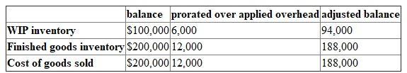 The past year's data of Warner Company is given: 1.Given:   Over head variance is     2.On proration as per the balances given:     Unadjusted   3.    