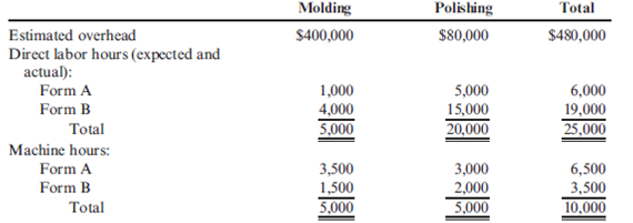 Departmental Overhead Rates  Lansing, Inc., provided the following data for its two producing departments:     Machine hours are used to assign the overhead of the Molding Department, and direct labor hours are used to assign the overhead of the Polishing Department. There are 30,000 units of Form A produced and sold and 50,000 of Form B. Required:  1. Calculate the overhead rates for each department. 2. Using departmental rates, assign overhead to the two products and calculate the overhead cost per unit. How does this compare with the plantwide rate unit cost, using direct labor hours? 3. What if the machine hours in Molding were 1,200 for Form A and 3,800 for Form B and the direct labor hours used in Polishing were 5,000 and 15,000, respectively? Calculate the overhead cost per unit for each product using departmental rates, and compare with the plantwide rate unit costs calculated in Requirement 2. What can you conclude from this outcome?