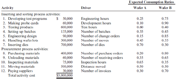 Simplifying the ABC System: Approximately Relevant ABC Systems  Patterson Company produces wafers for integrated circuits. Data for the most recent year are provided:        a Calculated using number of dies as the single unit-level driver. b Calculated by multiplying the consumption ratio of each product bythe cost of each activity. Required:  1. Using the five most expensive activities, calculate the overhead cost assigned to each product. Assume that the costs of the other activities are assigned in proportion to the cost of the five activities. 2. Calculate the error relative to the fully specified ABC product cost and comment on the outcome.  3. What if activities 1, 2, 5, and 8 each had a cost of $650,000 and the remaining activities had a cost of $50,000? Calculate the cost assigned to Wafer A by a fully specified ABC system and then by an approximately relevant ABC approach. Comment on the implications for the approximately relevant approach.