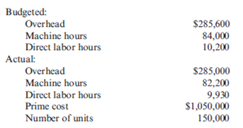 Predetermined Overhead Rate, Applied Overhead, Unit Cost  Ripley, Inc., costs products using a normal costing system. The following data are available for last year:     Overhead is applied on the basis of direct labor hours. Required:  1. What was the predetermined overhead rate? 2. What was the applied overhead for last year? 3. Was overhead over- or underapplied, and by how much? 4. What was the total cost per unit produced (carry your answer to four significant digits)?