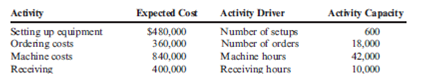 Multiple versus Single Overhead Rates, Activity Drivers  Deoro Company has identified the following overhead activities, costs, and activity drivers for the coming year:     Deoro produces two models of dishwashers with the following expected prime costs and activity demands:     The company's normal activity is 8,000 direct labor hours. Required:  1. Determine the unit cost for each model using direct labor hours to apply overhead. 2. Determine the unit cost for each model using the four activity drivers. 3. Which method produces the more accurate cost assignment? Why?