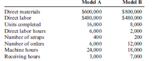 Multiple versus Single Overhead Rates, Activity Drivers  Deoro Company has identified the following overhead activities, costs, and activity drivers for the coming year:     Deoro produces two models of dishwashers with the following expected prime costs and activity demands:     The company's normal activity is 8,000 direct labor hours. Required:  1. Determine the unit cost for each model using direct labor hours to apply overhead. 2. Determine the unit cost for each model using the four activity drivers. 3. Which method produces the more accurate cost assignment? Why?