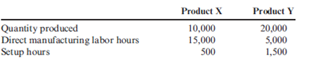 (2010 CPA Exam, adapted) Boyle, Inc., makes two products, X and Y, that require allocation of indirect manufacturing costs. The following data were compiled by the accountant before making any allocations:     The total cost of setting up manufacturing processes and equipment is $400,000. The company uses a job-costing system with a single indirect cost rate. Under this system, allocated costs were $300,000 and $100,000 for X and Y, respectively. If an activity-based costing system is used, what would be the allocated costs for each product?   