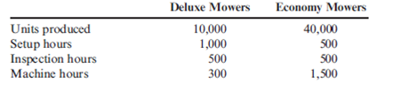 Consider the information given on two products and their usage of two overhead activities (setups and inspection) :   Suppose that machine hours are used to assign all overhead costs to the two products. Which of the following is the best answer? A)  Deluxe mowers are undercosted, and regular mowers are overcosted. B)  Deluxe mowers and regular mowers are accurately costed. C)  Deluxe mowers are overcosted, and regular mowers are undercosted. D)  Using inspection hours to assign overhead costs is the best allocation approach.