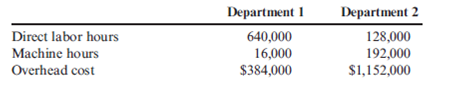 Predetermined Overhead Rates, Overhead Variances, Unit Costs  Primera Company produces two products and uses a predetermined overhead rate to apply overhead. Primera currently applies overhead using a plantwide rate based on direct labor hours. Consideration is being given to the use of departmental overhead rates where overhead would be applied on the basis of direct labor hours in Department 1 and on the basis of machine hours in Department 2. At the beginning of the year, the following estimates are provided:     Actual results reported by department and product during the year are as follows:     Required:  1. Compute the plantwide predetermined overhead rate and calculate the overhead assigned to each product. 2. Calculate the predetermined departmental overhead rates and calculate the overhead assigned to each product. 3. Using departmental rates, compute the applied overhead for the year. What is the under- or over applied overhead for the firm? 4. Prepare the journal entry that disposes of the overhead variance calculated in Requirement 3, assuming it is not material in amount. What additional information would you need if the variance is material to make the appropriate journal entry?
