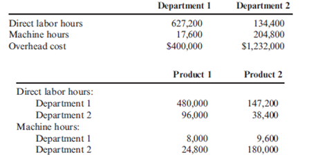 Predetermined Overhead Rates, Overhead Variances, Unit Costs  Primera Company produces two products and uses a predetermined overhead rate to apply overhead. Primera currently applies overhead using a plantwide rate based on direct labor hours. Consideration is being given to the use of departmental overhead rates where overhead would be applied on the basis of direct labor hours in Department 1 and on the basis of machine hours in Department 2. At the beginning of the year, the following estimates are provided:     Actual results reported by department and product during the year are as follows:     Required:  1. Compute the plantwide predetermined overhead rate and calculate the overhead assigned to each product. 2. Calculate the predetermined departmental overhead rates and calculate the overhead assigned to each product. 3. Using departmental rates, compute the applied overhead for the year. What is the under- or over applied overhead for the firm? 4. Prepare the journal entry that disposes of the overhead variance calculated in Requirement 3, assuming it is not material in amount. What additional information would you need if the variance is material to make the appropriate journal entry?