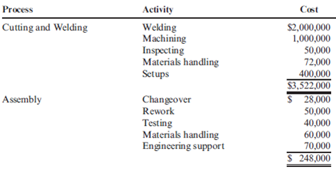 Approximately Relevant ABC  Refer to the data given in Problem 4.34 and suppose that the expected activity costs are reported as follows (all other data remain the same):     Other overhead activities:     The per unit overhead cost using the 14 activity-based drivers is $1,108 and $779 for Cylinder A and Cylinder B, respectively. Required:  1. Determine the percentage of total costs represented by the three most expensive activities. 2. Allocate the costs of all other activities to the three activities identified in Requirement 1. Allocate the other activity costs to the three activities in proportion to their individual activity costs. Now assign these total costs to the products using the drivers of the three chosen activities.  3. Using the costs assigned in Requirement 2, calculate the percentage error using the ABC costs as a benchmark. Comment on the value and advantages of this ABC simplification.