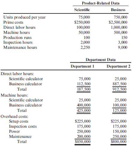 Product-Costing Accuracy, Plantwide and Departmental Rates, ABC  Escuha Company produces two type of calculators: scientific and business. Both products pass through two producing departments. The business calculator is by far the most popular. The following data have been gathered for these two products:     Required:  1. Compute the overhead cost per unit for each product using a plantwide, unit-based rate using direct labor hours. 2. Compute the overhead cost per unit for each product using departmental rates. In calculating departmental rates, use machine hours for Department 1 and direct labor hours for Department 2. Repeat using direct labor hours for Department 1 and machine hours for Department 2.  3. Compute the overhead cost per unit for each product using activity-based costing.  4. Comment on the ability of departmental rates to improve the accuracy of product costing.