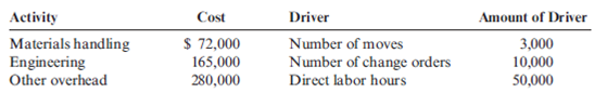 Job Costs Using Activity-Based Costing  Heitger Company is a job-order costing firm that uses activity-based costing to apply overhead to jobs. Heitger identified three overhead activities and related drivers. Budgeted information for the year is as follows:     Heitger worked on four jobs in July. Data are as follows:         By July 31, Jobs 13-43 and 13-44 were completed and sold. Jobs 13-45 and 13-46 were still in process. Required:  1. Calculate the activity rates for each of the three overhead activities. 2. Prepare job-order cost sheets for each job showing all costs through July 31. 3. Calculate the balance in Work in Process on July 31. 4. Calculate the cost of goods sold for July. 5. What if Job 13-46 required no engineering change orders? What is the new cost of Job 13-46? How would the cost of the other jobs be affected?