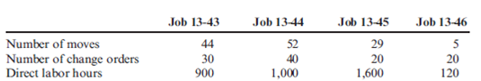 Job Costs Using Activity-Based Costing  Heitger Company is a job-order costing firm that uses activity-based costing to apply overhead to jobs. Heitger identified three overhead activities and related drivers. Budgeted information for the year is as follows:     Heitger worked on four jobs in July. Data are as follows:         By July 31, Jobs 13-43 and 13-44 were completed and sold. Jobs 13-45 and 13-46 were still in process. Required:  1. Calculate the activity rates for each of the three overhead activities. 2. Prepare job-order cost sheets for each job showing all costs through July 31. 3. Calculate the balance in Work in Process on July 31. 4. Calculate the cost of goods sold for July. 5. What if Job 13-46 required no engineering change orders? What is the new cost of Job 13-46? How would the cost of the other jobs be affected?