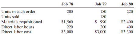 Job Costs, Ending Work in Process  During March, Aragon Company worked on three jobs. Data relating to these three jobs follow:     Overhead is assigned on the basis of direct labor hours at a rate of $8.40 per direct labor hour. During March, Jobs 78 and 79 were completed and transferred to Finished Goods Inventory. Job 79 was sold by the end of the month. Job 80 was the only unfinished job at the end of the month. Required:  1. Calculate the per-unit cost of Jobs 78 and 79. 2. Compute the ending balance in the work-in-process inventory account.  3. Prepare the journal entries reflecting the completion of Jobs 78 and 79 and the sale of Job 79. The selling price is 140 percent of cost.