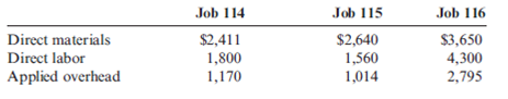 Predetermined Overhead Rate, Application of Overhead to Jobs, Job Cost  On April 1, Sangvikar Company had the following balances in its inventory accounts:     Work-in-process inventory is made up of three jobs with the following costs:     During April, Sangvikar experienced the transactions listed below. a. Materials purchased on account, $29,000. b. Materials requisitioned: Job 114, $16,500; Job 115, $12,200; and Job 116, $5,000. c. Job tickets were collected and summarized: Job 114, 150 hours at $12 per hour; Job 115, 220 hours at $14 per hour; and Job 116, 80 hours at $18 per hour. d. Overhead is applied on the basis of direct labor cost. e. Actual overhead was $4,415. f. Job 115 was completed and transferred to the finished goods warehouse. g. Job 115 was shipped, and the customer was billed for 125 percent of the cost. Required:  1. Calculate the predetermined overhead rate based on direct labor cost. 2. Calculate the ending balance for each job as of April 30. 3. Calculate the ending balance of Work in Process as of April 30. 4. Calculate the cost of goods sold for April. 5. Assuming that Sangvikar prices its jobs at cost plus 25 percent, calculate the price of the one job that was sold during April. (Round to the nearest dollar.)