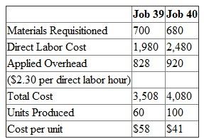 We are given the data relating to three jobs being done by S Company. We are required to calculate the cost per unit, compute the ending balance in the work in process inventory account and prepare the journal entries. 1. Cost per unit is calculated as follows:   2. Ending balance in the work in process inventory account is the cost of Job 41 as follows:   3. Journal entry reflecting the completion of Job 39 is done as under: Finished goods 3,508 Work in Process 3,508 Journal entry reflecting the completion and sale of Job 40 is done as under: Finished Goods 4,080 Work in Process 4,080 Cost of goods sold 4,080 Finished Goods 4,080 Accounts Receivable 5,712 Sales Revenue 5,712 [$4,080 * 140%]