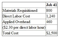 We are given the data relating to three jobs being done by S Company. We are required to calculate the cost per unit, compute the ending balance in the work in process inventory account and prepare the journal entries. 1. Cost per unit is calculated as follows:   2. Ending balance in the work in process inventory account is the cost of Job 41 as follows:   3. Journal entry reflecting the completion of Job 39 is done as under: Finished goods 3,508 Work in Process 3,508 Journal entry reflecting the completion and sale of Job 40 is done as under: Finished Goods 4,080 Work in Process 4,080 Cost of goods sold 4,080 Finished Goods 4,080 Accounts Receivable 5,712 Sales Revenue 5,712 [$4,080 * 140%]
