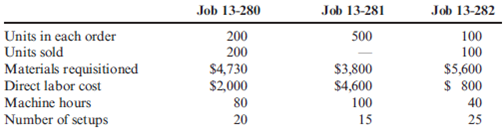 Activity-Based Costing, Unit Cost, Ending Work-in-Process Inventory, Journal Entries  Feldspar Company uses an ABC system to apply overhead. There are three activity rates, shown on page 243.     During September, Feldspar worked on three jobs. Data relating to these jobs follow:     During September, Jobs 13-280 and 13-282 were completed and transferred to Finished Goods Inventory. Job 13-280 was sold by the end of the month. Job 13-281 was the only unfinished job at the end of the month. Required:  1. Calculate the per-unit cost of Jobs 13-280 and 13-282. (Round unit cost to nearest cent.) 2. Compute the ending balance in the work-in-process inventory account.  3. Prepare the journal entries reflecting the completion of Jobs 13-280 and 13-282 and the sale of Job 13-280 on account. The selling price is 150 percent of cost.