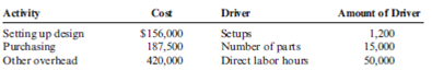 Activity-Based Costing, Unit Cost, Ending Work-in-Process Inventory  Salazar Company is a job-order costing firm that uses activity-based costing to apply overhead to jobs. Salazar identified three overhead activities and related drivers. Budgeted information for the year is as follows:     Salazar worked on five jobs in March. Data are as follows:     By March 31, Jobs 15, 16, and 17 were completed and sold. The remaining jobs were in process. Required:  1. Calculate the activity rates for each of the three overhead activities. 2. Prepare job-order cost sheets for each job showing all costs through March 31. What is the cost of each job by the end of March? 3. Calculate the balance in Work in Process on March 31. 4. Calculate the cost of goods sold for March.