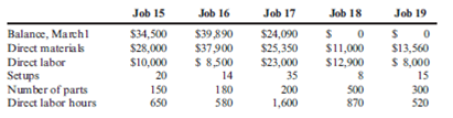 Activity-Based Costing, Unit Cost, Ending Work-in-Process Inventory  Salazar Company is a job-order costing firm that uses activity-based costing to apply overhead to jobs. Salazar identified three overhead activities and related drivers. Budgeted information for the year is as follows:     Salazar worked on five jobs in March. Data are as follows:     By March 31, Jobs 15, 16, and 17 were completed and sold. The remaining jobs were in process. Required:  1. Calculate the activity rates for each of the three overhead activities. 2. Prepare job-order cost sheets for each job showing all costs through March 31. What is the cost of each job by the end of March? 3. Calculate the balance in Work in Process on March 31. 4. Calculate the cost of goods sold for March.
