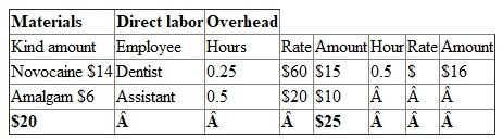 The information about Mesa dental is given in the problem. Given:   Glen Johnson, a patient (job 267), spent 30 minutes in the treatment area and had two surface fillings. Given:   1.The job-order cost sheet for Glen Johnson is as follows:   Cost summary:   Gross profit computation:   Assuming that X-ray is used in more than one treatment then, it is a common cost. 2.Cost for each filling and the gross profit for each type of filling is as below:   * ** #       (the figures are rounded)   The gross profit increases with the increase in the surfaces. Whether this is fair or not depends on the return of the services.