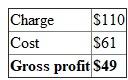 The information about Mesa dental is given in the problem. Given:   Glen Johnson, a patient (job 267), spent 30 minutes in the treatment area and had two surface fillings. Given:   1.The job-order cost sheet for Glen Johnson is as follows:   Cost summary:   Gross profit computation:   Assuming that X-ray is used in more than one treatment then, it is a common cost. 2.Cost for each filling and the gross profit for each type of filling is as below:   * ** #       (the figures are rounded)   The gross profit increases with the increase in the surfaces. Whether this is fair or not depends on the return of the services.