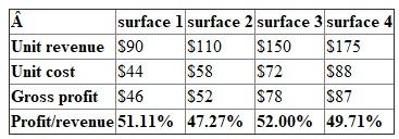 The information about Mesa dental is given in the problem. Given:   Glen Johnson, a patient (job 267), spent 30 minutes in the treatment area and had two surface fillings. Given:   1.The job-order cost sheet for Glen Johnson is as follows:   Cost summary:   Gross profit computation:   Assuming that X-ray is used in more than one treatment then, it is a common cost. 2.Cost for each filling and the gross profit for each type of filling is as below:   * ** #       (the figures are rounded)   The gross profit increases with the increase in the surfaces. Whether this is fair or not depends on the return of the services.