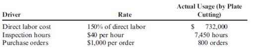Physical Flow, Equivalent Units, Unit Costs, No Beginning WIP Inventory, Activity-Based Costing  Lacy, Inc., produces a subassembly used in the production of hydraulic cylinders. The subassemblies are produced in three departments: Plate Cutting, Rod Cutting, and Welding. Overhead is applied using the following drivers and activity rates:     Other data for the Plate Cutting Department are as follows:     Required:  1. Prepare a physical flow schedule. 2. Calculate equivalent units of production for: a. Direct materials b. Conversion costs 3. Calculate unit costs for: a. Direct materials b. Conversion costs c. Total manufacturing 4. Provide the following information: a. The total cost of units transferred out b. The journal entry for transferring costs from Plate Cutting to Welding c. The cost assigned to units in ending inventory