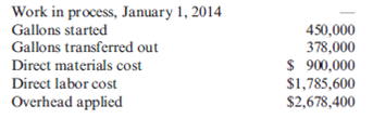 Production Report, No Beginning Inventory  Softkin Company manufactures sun protection lotion. The Mixing Department, the first process department, mixes the chemicals required for the repellant. The following data are for 2014:     Direct materials are added at the beginning of the process. Ending inventory is 95 percent complete with respect to direct labor and overhead. Required:  Prepare a production report for the Mixing Department for 2014.