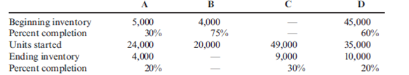 Equivalent Units: Weighted Average Method  The following data are for four independent process-costing departments. Inputs are added continuously.     Required:  Compute the equivalent units of production for each of the preceding departments using the weighted average method.