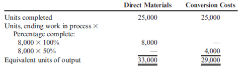 Weighted Average Method, Unit Cost, Valuation of Goods Transferred Out and Ending Work in Process  Holmes Products, Inc., produces plastic cases used for video cameras. The product passes through three departments. For April, the following equivalent units schedule was prepared for the first department:     Costs assigned to beginning work in process: direct materials, $90,000; conversion costs, $33,750. Manufacturing costs incurred during April: direct materials, $75,000; conversion costs, $220,000. Holmes uses the weighted average method. Required:  1. Compute the unit cost for April. 2. Determine the cost of ending work in process and the cost of goods transferred out.