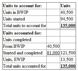 Equivalent units: Equivalent unit's also known as equivalent production. It is a measure for understanding percentage of completion from partially completed units. It is useful to know the equivalent number of whole units manufactured in a particular period for direct labour, direct materials, and overhead. 1.Prepare a Physical flow schedule:   2.Calculate Equivalent units:   3.Calculate Unit cost:   4.Calculate cost of goods transferred:   Calculate cost of ending inventory:  