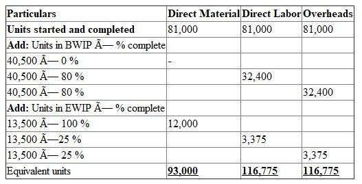 Equivalent units: Equivalent unit's also known as equivalent production. It is a measure for understanding percentage of completion from partially completed units. It is useful to know the equivalent number of whole units manufactured in a particular period for direct labour, direct materials, and overhead. 1.Prepare a Physical flow schedule:   2.Calculate Equivalent units:   3.Calculate Unit cost:   4.Calculate cost of goods transferred:   Calculate cost of ending inventory:  