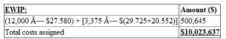 Equivalent units: Equivalent unit's also known as equivalent production. It is a measure for understanding percentage of completion from partially completed units. It is useful to know the equivalent number of whole units manufactured in a particular period for direct labour, direct materials, and overhead. 1.Prepare a Physical flow schedule: 2.Calculate Equivalent units: 3.Calculate Unit cost: 4.Calculate cost of goods transferred: Calculate cost of ending inventory: