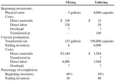 Weighted Average Method, Two-Department Analysis, Change in Output Measure  Healthway uses a process-costing system to compute the unit costs of the minerals that it produces. It has three departments: Mixing, Tableting, and Bottling. In Mixing, at the beginning of the process all materials are added and the ingredients for the minerals are measured, sifted, and blended together. The mix is transferred out in gallon containers. The Tableting Department takes the powdered mix and places it in capsules. One gallon of powdered mix converts to 1,600 capsules. After the capsules are filled and polished, they are transferred to Bottling where they are placed in bottles, which are then affixed with a safety seal and a lid and labeled. Each bottle receives 50 capsules. During July, the following results are available for the first two departments (direct materials are added at the beginning in both departments):     Overhead in both departments is applied as a percentage of direct labor costs. In the Mixing Department, overhead is 200 percent of direct labor. In the Tableting Department, the overhead rate is 150 percent of direct labor. Required:  1. Prepare a production report for the Mixing Department using the weighted average method. Follow the five steps outlined in the chapter. Round unit cost to three decimal places. 2. Prepare a production report for the Tableting Department. Materials are added at the beginning of the process. Follow the five steps outlined in the chapter. Round unit cost to four decimal places.
