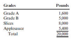 Allocating Joint Costs Using the Physical Units Method  Orchard Fresh, Inc., purchases apples from local orchards and sorts them into four categories. Grade A are large blemish-free apples that can be sold to gourmet fruit sellers. Grade B apples are smaller and may be slightly out of proportion. These are packed in boxes and sold to grocery stores. Apples for slices are even smaller than Grade B apples and have blemishes. Apples for applesauce are of lower grade than apples for slices, yet still suitable for canning. Information on a recent purchase of 20,000 pounds of apples is as follows:     Total joint cost is $18,000. Required:  1. Allocate the joint cost to the four grades of apples using the physical units method. (Carry out the percent calculations to four significant digits.) 2. Allocate the joint cost to the four grades of apples by finding the average joint cost per pound and multiplying it by the number of pounds in the grade. (Round all cost allocations to the nearest dollar.) 3. What if there were 2,000 pounds of Grade A apples and 4,600 pounds of Grade B? How would that affect the allocation of cost to these two grades? How would it affect the allocation of cost to the remaining common grades?