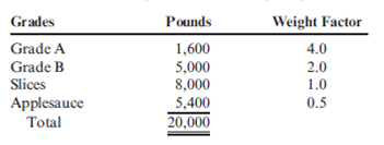 Allocating Joint Costs Using the Weighted Average Method  Refer to Cornerstone Exercise 7.7. Assume that Orchard Fresh, Inc., uses the weighted average method of joint cost allocation and has assigned the following weights to the four grades of apples:     Total joint cost is $18,000. Required:  1. Allocate the joint cost to the four grades of apples using the weighted average method. (Carry out the percent calculations to four significant digits. Round all cost allocations to the nearest dollar.) 2. What if the factory found that Grade A apples were being valued less by customers and decided to decrease the weight factor for Grade A apples to 3.0? How would that affect the allocation of cost to Grade A apples? How would it affect the allocation of cost to the remaining grades?