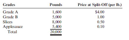 Allocating Joint Costs Using the Sales-Value-at-Split-Off Method  Refer to Cornerstone Exercise 7.7. Assume that Orchard Fresh, Inc., uses the sales-value-atsplit- off method of joint cost allocation and has provided the following information about the four grades of apples:     Total joint cost is $18,000. Required:  1. Allocate the joint cost to the four grades of apples using the sales-value-at-split-off method. (Carry out the percent calculations to four significant digits. Round all cost allocations to the nearest dollar.) 2. What if the price at split-off of Grade B apples increased to $1.20 per pound? How would that affect the allocation of cost to Grade B apples? How would it affect the allocation of cost to the remaining grades?