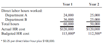 Actual versus Budgeted Costs  Kumar, Inc., evaluates managers of producing departments on their ability to control costs. In addition to the costs directly traceable to their departments, each production manager is held responsible for a share of the costs of a support center, the Human Resources (HR) Department. The total costs of HR are allocated on the basis of actual direct labor hours used. The total costs of HR and the actual direct labor hours worked by each producing department are as follows:     Required:  1. Allocate the HR costs to each producing department for Year 1 and Year 2 using the direct method with actual direct labor hours and actual HR costs. 2. Discuss the following statement: The costs of human resource-related matters increased by 25 percent for Department A and decreased by over 16 percent for Department B. Thus, the manager of Department B must be controlling HR costs better than the manager of Department A.  3. Can you think of a way to allocate HR costs so that a more reasonable and fair assessment of cost control can be made? Explain.