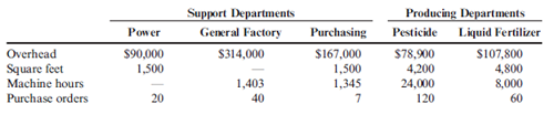 Direct Method and Overhead Rates  Jasmine Company manufactures both pesticide and liquid fertilizer, with each product manufactured in separate departments. Three support departments support the production departments: Power, General Factory, and Purchasing. Budgeted data on the five departments are as follows:     The company does not break overhead into fixed and variable components. The bases for allocation are power-machine hours; general factory-square feet; and purchasing-purchase orders. Required:  1. Allocate the overhead costs to the producing departments using the direct method. (Take allocation ratios out to four significant digits.) 2. Using machine hours, compute departmental overhead rates. (Round the overhead rates to the nearest cent.)