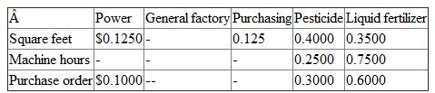 Jasmine company manufactures both pesticide and liquid fertilizer. The detail information about the support department and producing department is given in the problem. From the information the following calculations are made: 1.The allocation of the overhead costs to producing departments using the sequential method is as follows: The allocation ratio is,     2.The department overhead rate is calculated as follows: Pesticide:   Liquid fertilizer:  