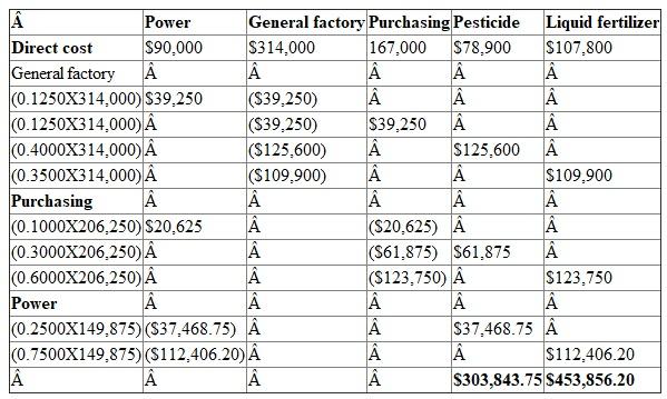 Jasmine company manufactures both pesticide and liquid fertilizer. The detail information about the support department and producing department is given in the problem. From the information the following calculations are made: 1.The allocation of the overhead costs to producing departments using the sequential method is as follows: The allocation ratio is,     2.The department overhead rate is calculated as follows: Pesticide:   Liquid fertilizer:  