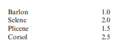 Physical Units Method  Alomar Company manufactures four products from a joint production process: barlon, selene, plicene, and corsol. The joint costs for one batch are as follows:     At the split-off point, a batch yields 1,400 barlon, 2,600 selene, 2,500 plicene, and 3,500 corsol. All products are sold at the split-off point: barlon sells for $15 per unit, selene sells for $20 per unit, plicene sells for $26 per unit, and corsol sells for $35 per unit. Carry out all percent calculations to four significant digits. Required:  1. Allocate the joint costs using the physical units method. 2. Suppose that the products are weighted as shown on page 368.     Allocate the joint costs using the weighted average method.