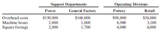 Comparison of Methods of Allocation  Duweynie Pottery, Inc., is divided into two operating divisions: Pottery and Retail. The company allocates Power and General Factory department costs to each operating division. Power costs are allocated on the basis of the number of machine hours and general factory costs on the basis of square footage. No effort is made to separate fixed and variable costs; however, only budgeted costs are allocated. Allocations for the coming year are based on the following data:     Round all allocation ratios to four significant digits. Round all allocated amounts to the nearest dollar. Required:  1. Allocate the support service costs using the direct method. 2. Allocate the support service costs using the sequential method. The support departments are ranked in order of highest cost to lowest cost. 3. Allocate the support service costs using the reciprocal method.